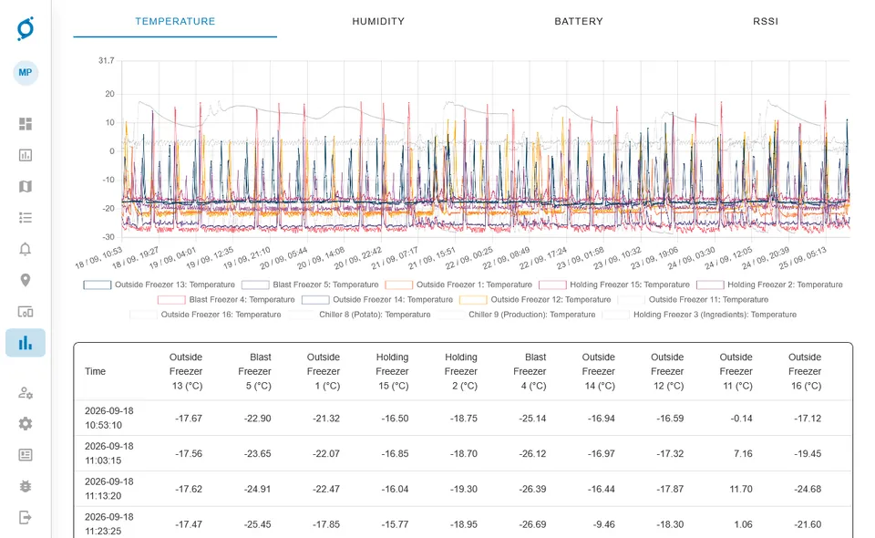 OnSight Command sensor report comparing temperature histories for multiple freezers and chillers, with timestamped readings beneath the chart