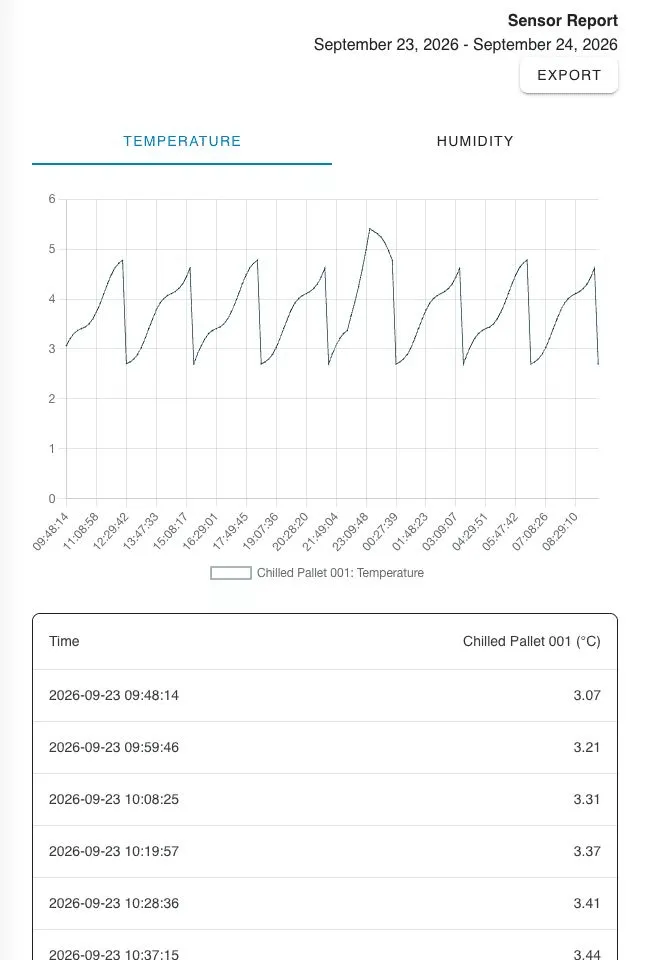OnSight Command demo sensor report, showing a temperature history chart and timestamped readings for Chilled Pallet 001 in degrees Celsius